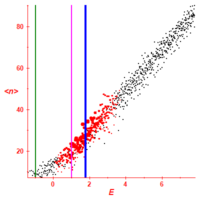 Peres lattice <N>